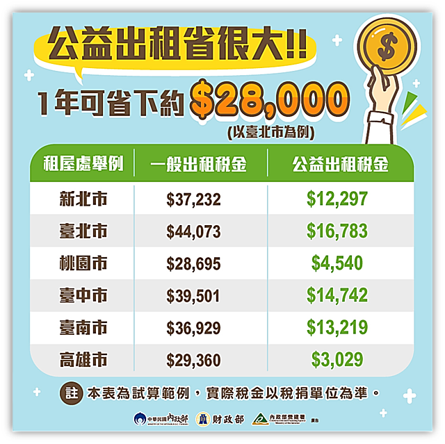六都公益出租稅金試算表。房客申辦租金補貼,房東會成為「公益出租人」。|實價登錄比價王